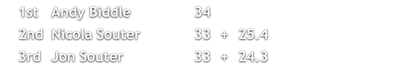 1st	Andy Biddle	34 	2nd	Nicola Souter	33	+	25.4 	3rd	Jon Souter	33	+	24.3