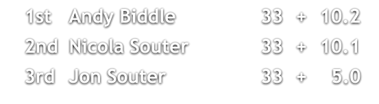 1st	Andy Biddle	33	+	10.2 	2nd	Nicola Souter	33	+	10.1 	3rd	Jon Souter	33	+	  5.0