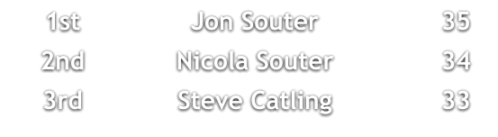 1st	Jon Souter	35 	2nd	Nicola Souter	34 	3rd	Steve Catling	33